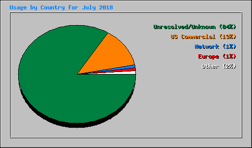 Usage by Country for July 2018