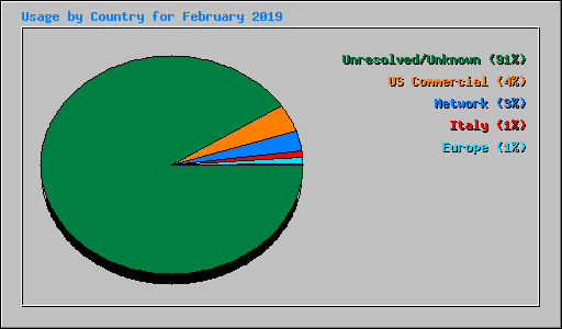 Usage by Country for February 2019