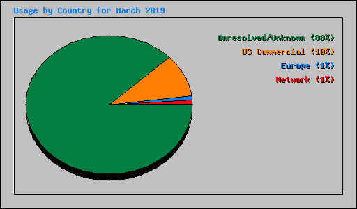 Usage by Country for March 2019