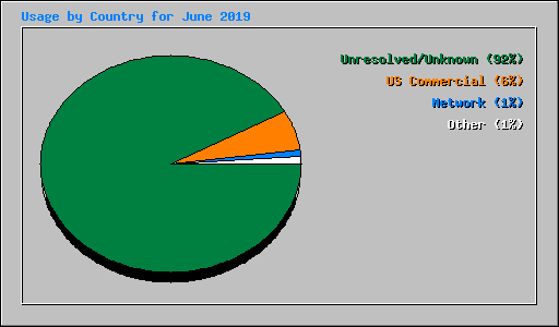 Usage by Country for June 2019