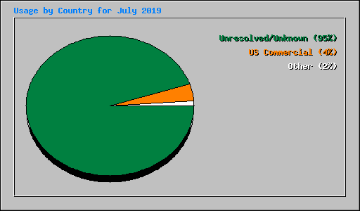 Usage by Country for July 2019