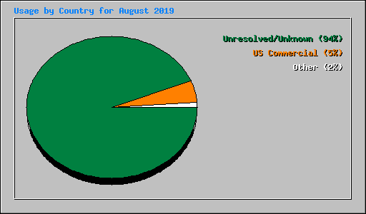 Usage by Country for August 2019