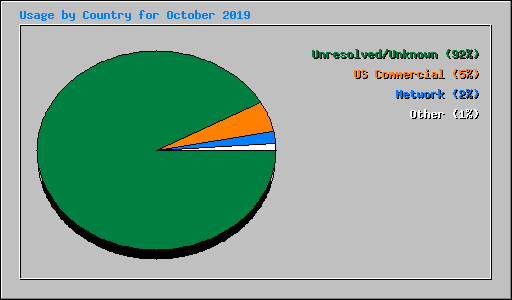 Usage by Country for October 2019
