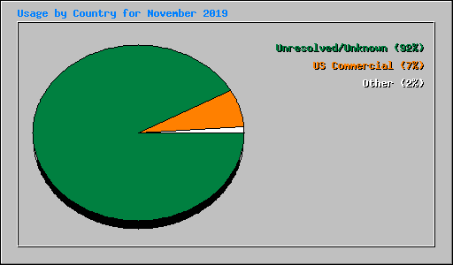 Usage by Country for November 2019