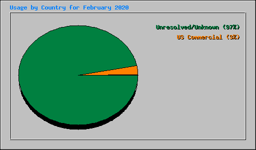 Usage by Country for February 2020