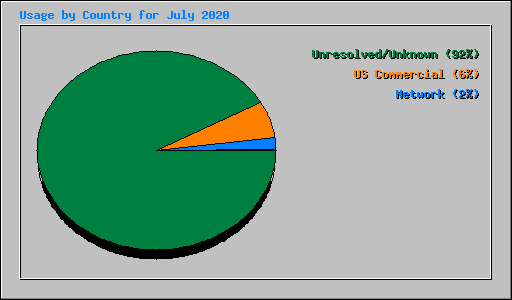 Usage by Country for July 2020