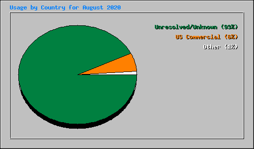 Usage by Country for August 2020