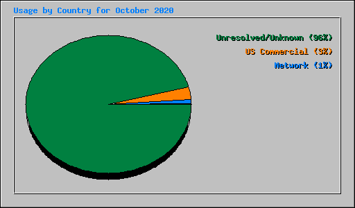 Usage by Country for October 2020