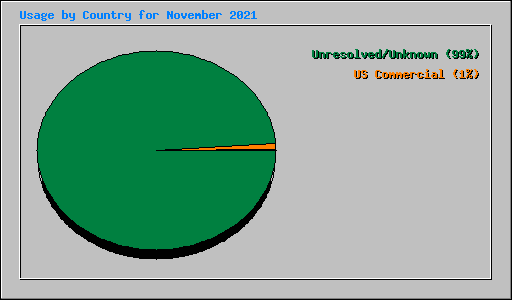 Usage by Country for November 2021