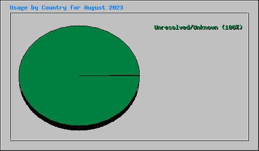 Usage by Country for August 2023