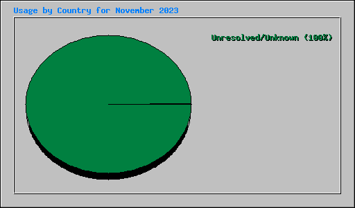 Usage by Country for November 2023