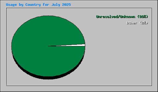 Usage by Country for July 2025
