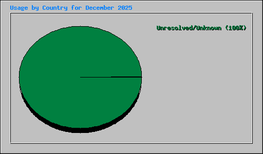Usage by Country for December 2025