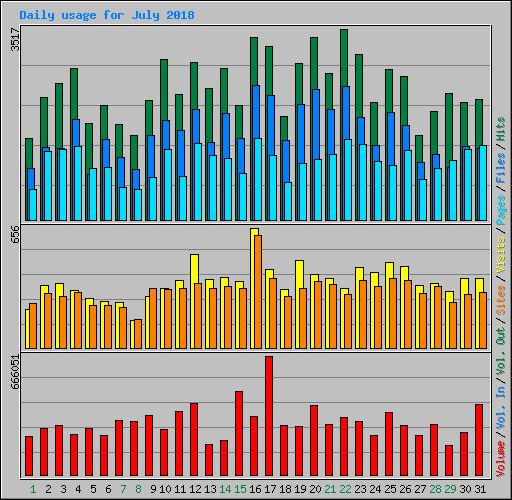 Daily usage for July 2018