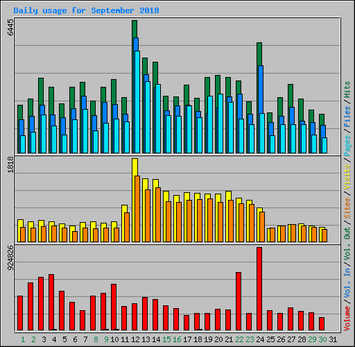 Daily usage for September 2018