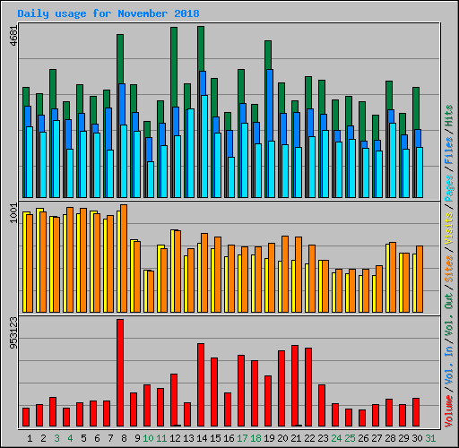 Daily usage for November 2018