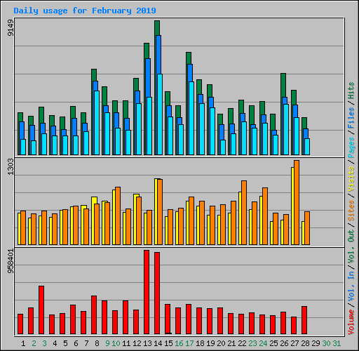 Daily usage for February 2019