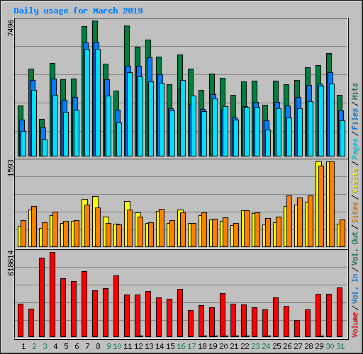 Daily usage for March 2019