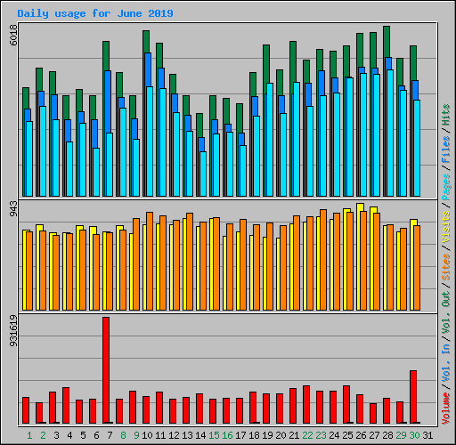 Daily usage for June 2019