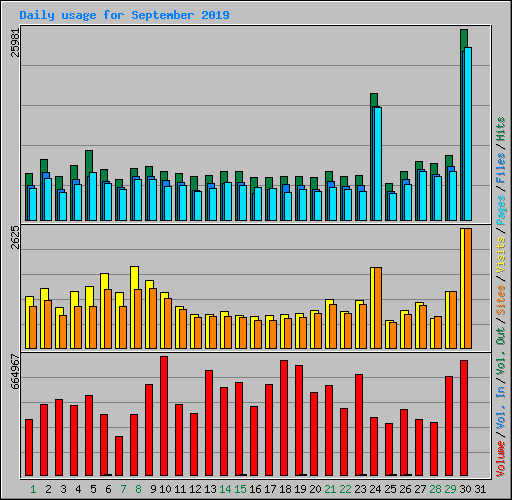 Daily usage for September 2019