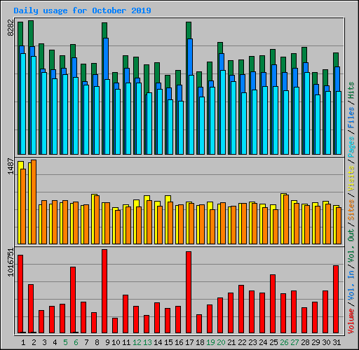 Daily usage for October 2019