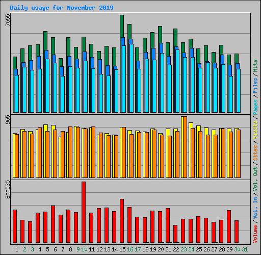 Daily usage for November 2019