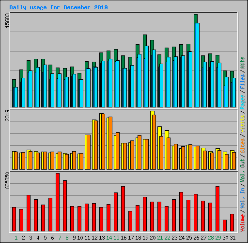 Daily usage for December 2019