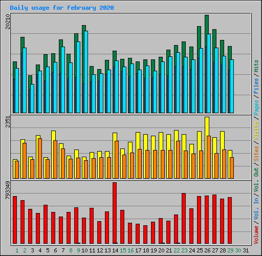 Daily usage for February 2020