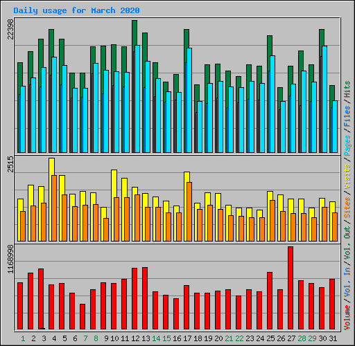 Daily usage for March 2020