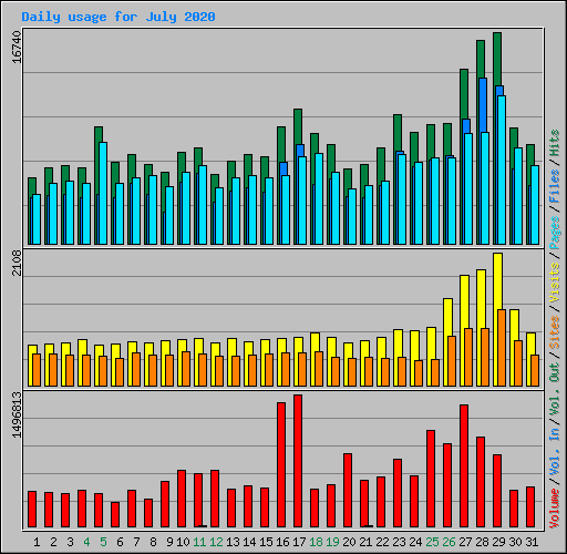 Daily usage for July 2020