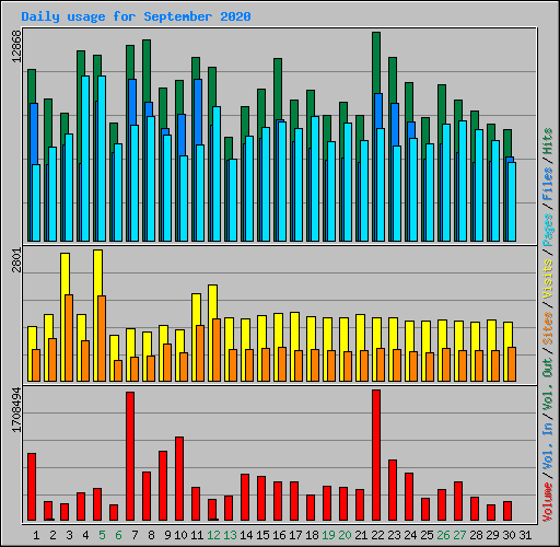 Daily usage for September 2020