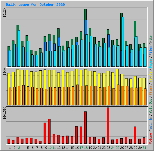 Daily usage for October 2020