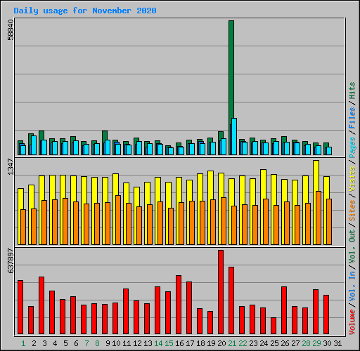 Daily usage for November 2020