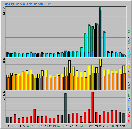 Daily usage for March 2021