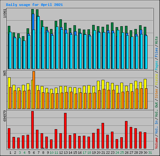 Daily usage for April 2021