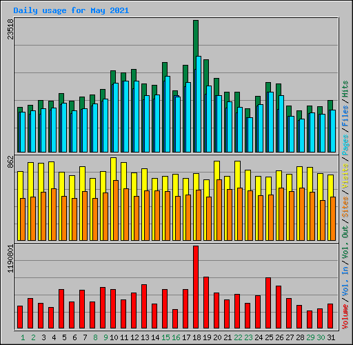 Daily usage for May 2021