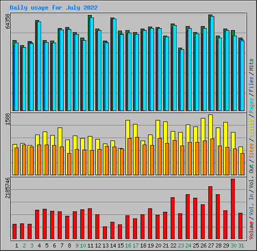 Daily usage for July 2022