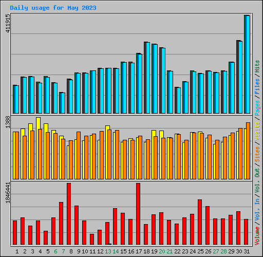 Daily usage for May 2023