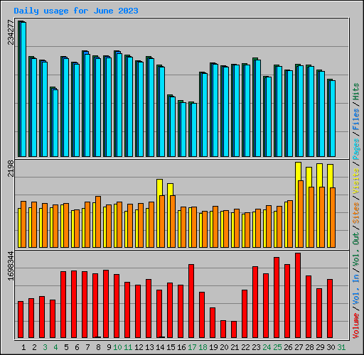 Daily usage for June 2023