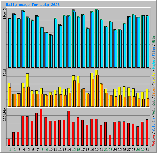 Daily usage for July 2023