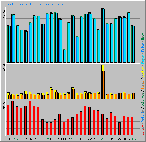 Daily usage for September 2023