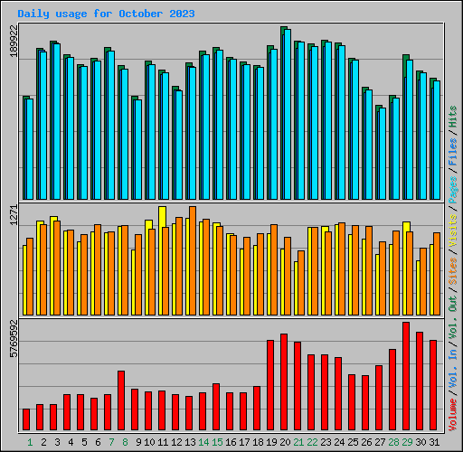 Daily usage for October 2023