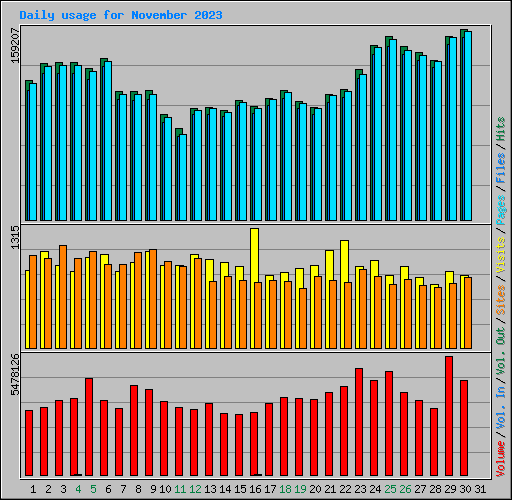 Daily usage for November 2023