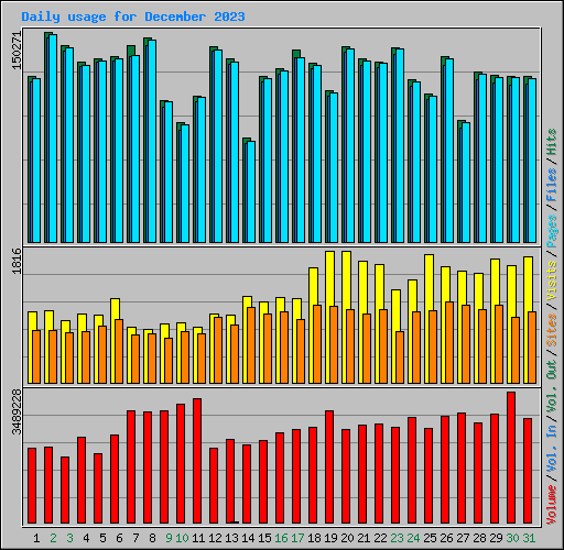 Daily usage for December 2023