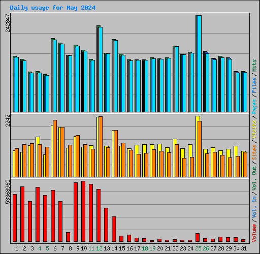 Daily usage for May 2024