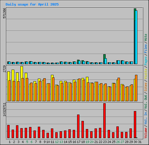 Daily usage for April 2025