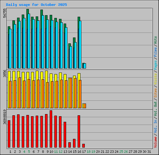 Daily usage for October 2025