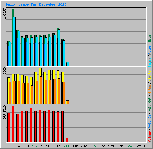 Daily usage for December 2025