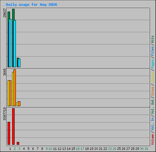 Daily usage for May 2026