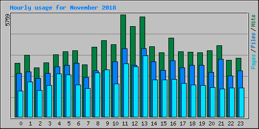 Hourly usage for November 2018